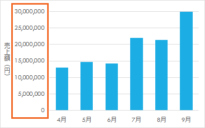 グラフの軸の目盛を千単位 万単位にする Excel エクセル