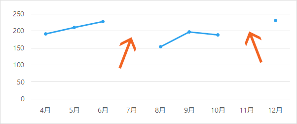 Excelで途切れた折れ線グラフをつなげる 途切れさせる