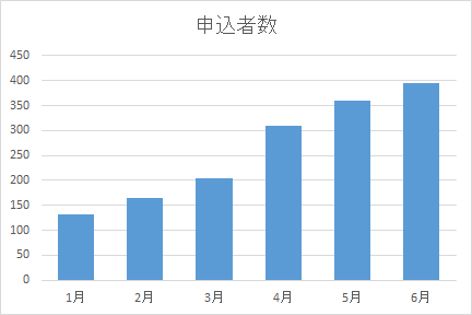 グラフの貧弱さ解消 グラフの棒を太くする Excel エクセル