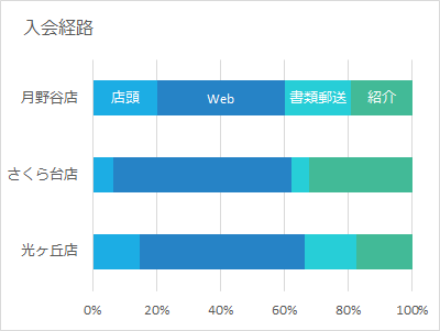 区分線で積み上げ系の棒グラフを比べやすく Excel エクセル