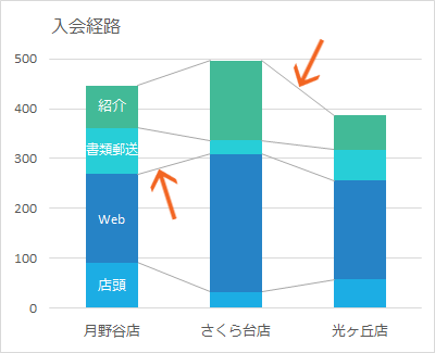 区分線で積み上げ系の棒グラフを比べやすく Excel エクセル