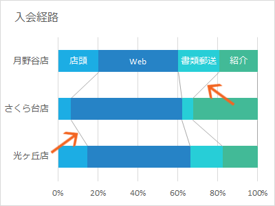 区分線で積み上げ系の棒グラフを比べやすく Excel エクセル