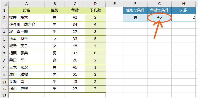 Countifの複数条件 Countifs関数で複数の条件に合うデータを数える Excel エクセル