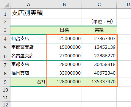 単位を千円や百万円にして それ未満の桁を省略する Excel エクセル