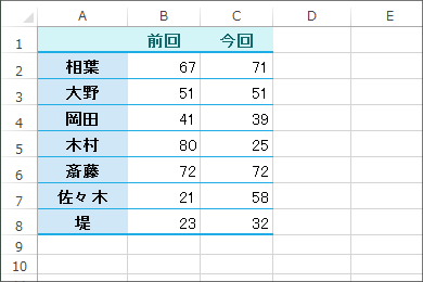 アイコンセットで比較の矢印 Excel エクセル