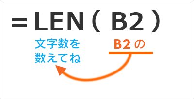 文字数をカウント Len関数 Excel エクセル