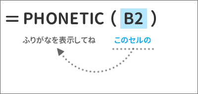 PHONETIC関数の数式