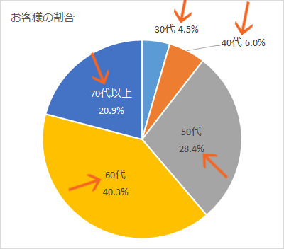 円グラフに内訳を表示するデータラベルを制覇 16 13編