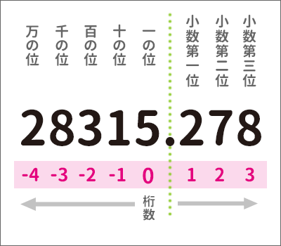 ROUND関数の桁数