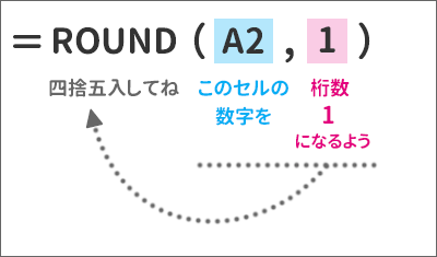 エクセルで四捨五入 Excel初心者さんのためのround関数の使い方