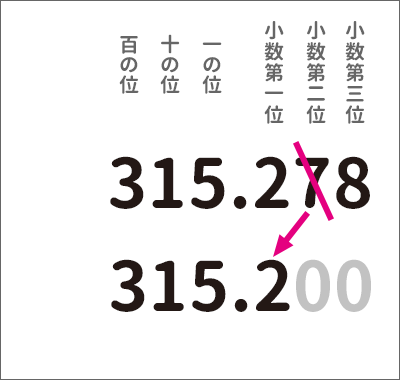 小数第一位になるように切り捨て