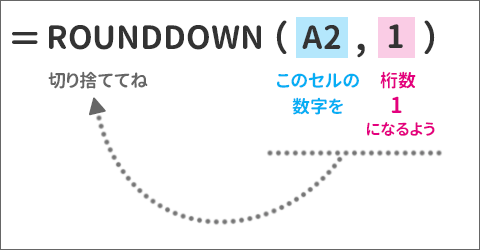 小数第一位になるよう切り捨てる場合の数式