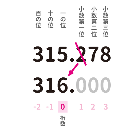 「一の位」をあらわす桁数は「0」