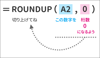 A2番地の小数点以下を切り上げる数式