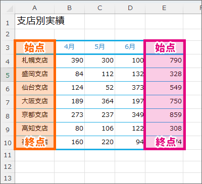 各範囲の始点と終点