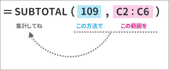 SUBTOTAL関数の数式