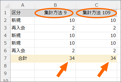 集計方法1～11と100～111で違いが出ていない表