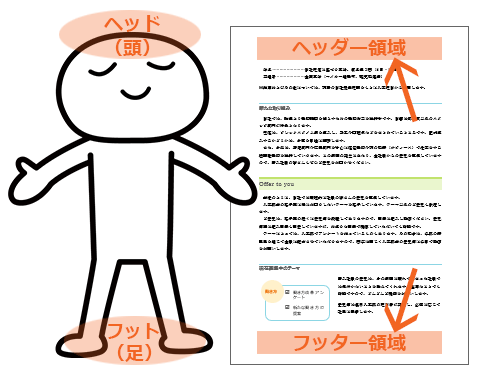 Word ワード ヘッダーとフッターの基本を図解で完全マスター